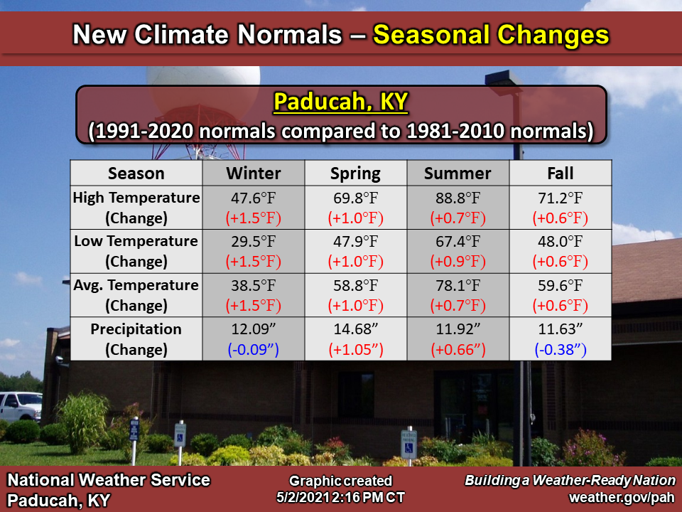 Summary Of Changes Between 1991-2020 Climate Normals And 1981-2010 Normals